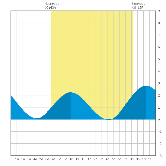 Moncrief Creek tide chart for Saturday, August 3, 2024