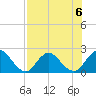 Moncrief Creek tide chart for Tuesday, August 6, 2024