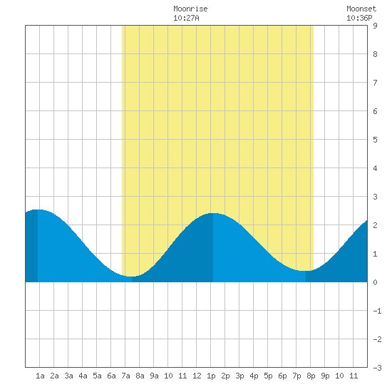 Moncrief Creek tide chart for Thursday, August 8, 2024