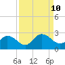 Moncrief Creek tide chart for Tuesday, September 10, 2024