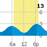 Moncrief Creek tide chart for Friday, September 13, 2024