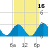 Moncrief Creek tide chart for Monday, September 16, 2024