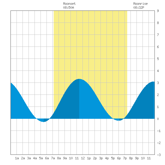 Moncrief Creek tide chart for Thursday, September 19, 2024
