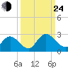 Moncrief Creek tide chart for Tuesday, September 24, 2024