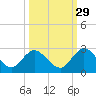 Moncrief Creek tide chart for Sunday, September 29, 2024