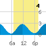 Moncrief Creek tide chart for Wednesday, September 4, 2024