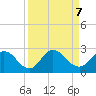 Moncrief Creek tide chart for Saturday, September 7, 2024