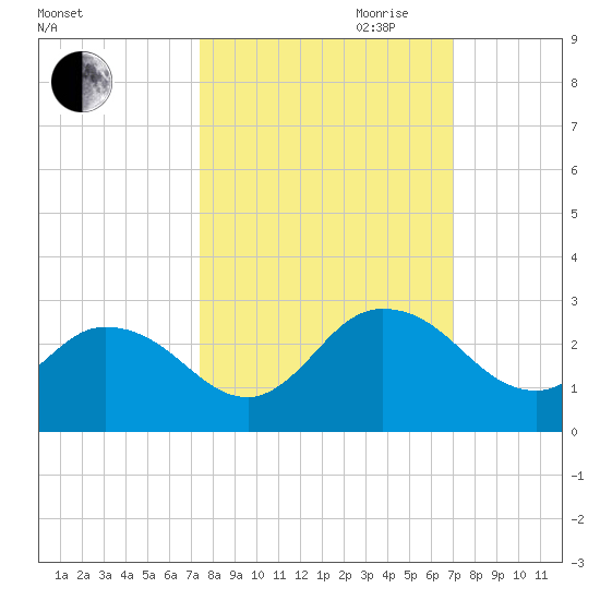 Moncrief Creek tide chart for Thursday, October 10, 2024