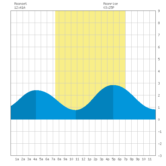 Moncrief Creek tide chart for Friday, October 11, 2024