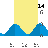 Moncrief Creek tide chart for Monday, October 14, 2024