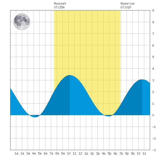 Moncrief Creek tide chart for Thursday, October 17, 2024