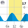Moncrief Creek tide chart for Thursday, October 17, 2024