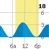 Moncrief Creek tide chart for Friday, October 18, 2024