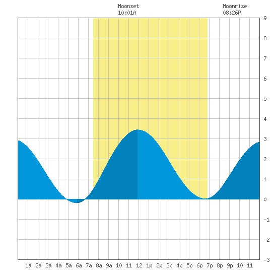 Moncrief Creek tide chart for Saturday, October 19, 2024