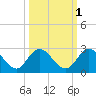 Moncrief Creek tide chart for Tuesday, October 1, 2024