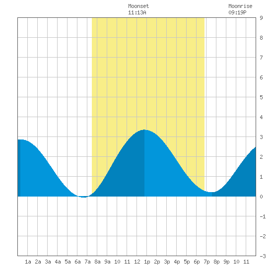 Moncrief Creek tide chart for Sunday, October 20, 2024
