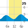 Moncrief Creek tide chart for Friday, October 25, 2024