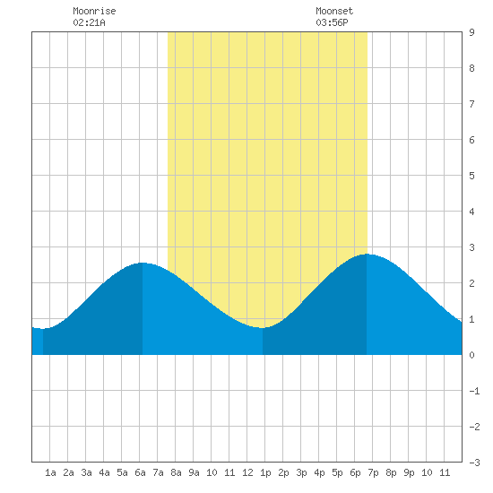 Moncrief Creek tide chart for Saturday, October 26, 2024