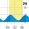Moncrief Creek tide chart for Tuesday, October 29, 2024
