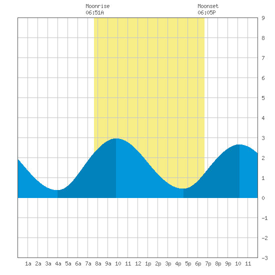 Moncrief Creek tide chart for Thursday, October 31, 2024