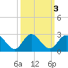Moncrief Creek tide chart for Thursday, October 3, 2024
