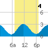 Moncrief Creek tide chart for Friday, October 4, 2024