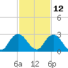Moncrief Creek tide chart for Tuesday, November 12, 2024