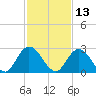 Moncrief Creek tide chart for Wednesday, November 13, 2024