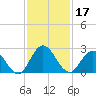 Moncrief Creek tide chart for Sunday, November 17, 2024