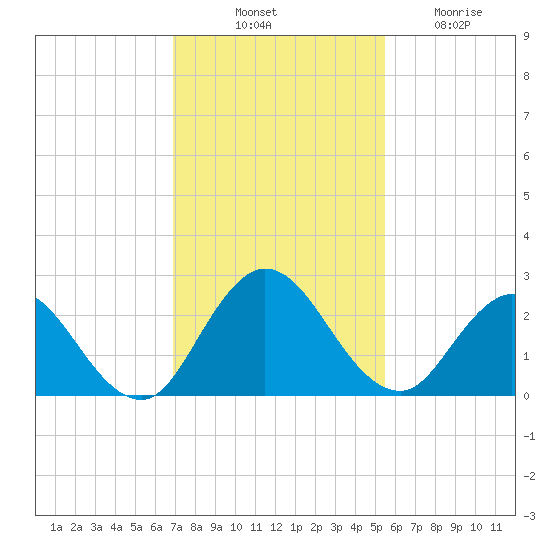Moncrief Creek tide chart for Monday, November 18, 2024