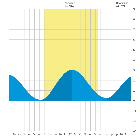 Moncrief Creek tide chart for Tuesday, November 19, 2024