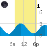 Moncrief Creek tide chart for Friday, November 1, 2024