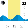 Moncrief Creek tide chart for Friday, November 22, 2024