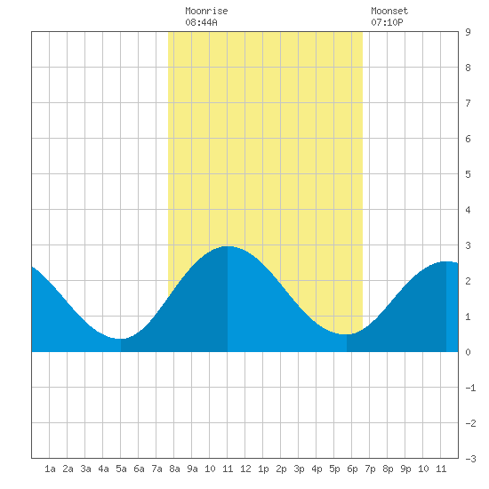 Moncrief Creek tide chart for Saturday, November 2, 2024