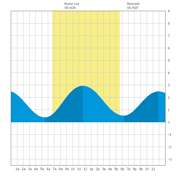 Moncrief Creek tide chart for Sunday, November 3, 2024