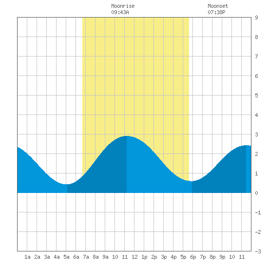Moncrief Creek tide chart for Monday, November 4, 2024