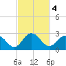Moncrief Creek tide chart for Monday, November 4, 2024