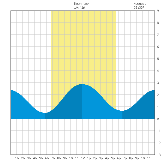 Moncrief Creek tide chart for Tuesday, November 5, 2024
