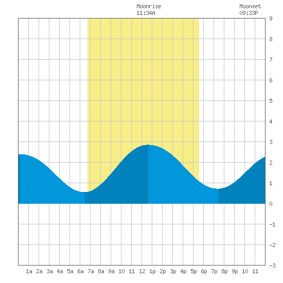 Moncrief Creek tide chart for Wednesday, November 6, 2024