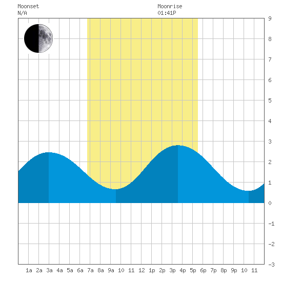 Moncrief Creek tide chart for Saturday, November 9, 2024