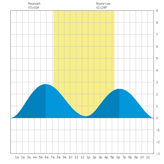 Moncrief Creek tide chart for Wednesday, December 11, 2024