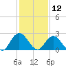 Moncrief Creek tide chart for Thursday, December 12, 2024