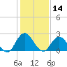 Moncrief Creek tide chart for Saturday, December 14, 2024