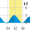 Moncrief Creek tide chart for Tuesday, December 17, 2024
