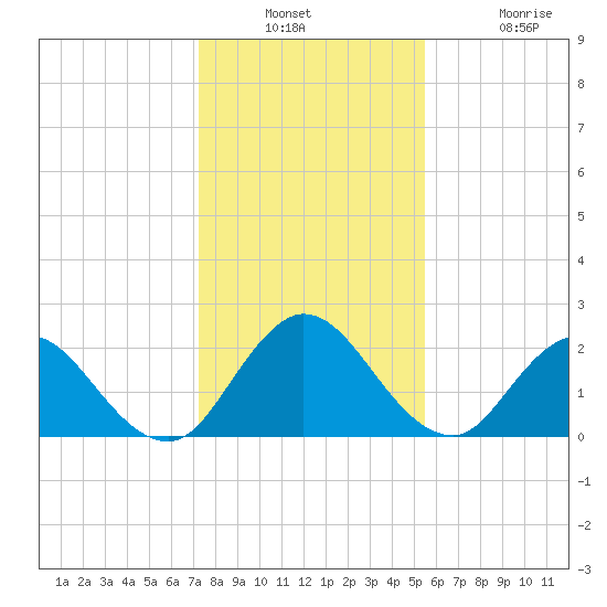 Moncrief Creek tide chart for Wednesday, December 18, 2024