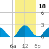Moncrief Creek tide chart for Wednesday, December 18, 2024