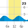 Moncrief Creek tide chart for Monday, December 23, 2024