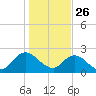 Moncrief Creek tide chart for Thursday, December 26, 2024