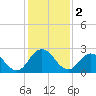 Moncrief Creek tide chart for Monday, December 2, 2024