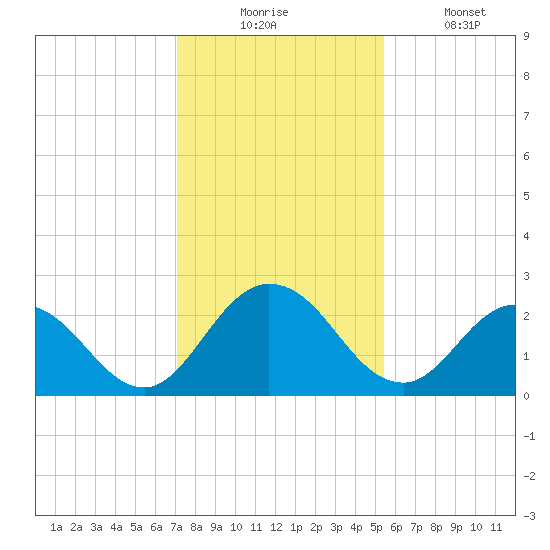 Moncrief Creek tide chart for Wednesday, December 4, 2024